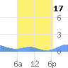 Culebra tide chart for Monday, March 17, 2025