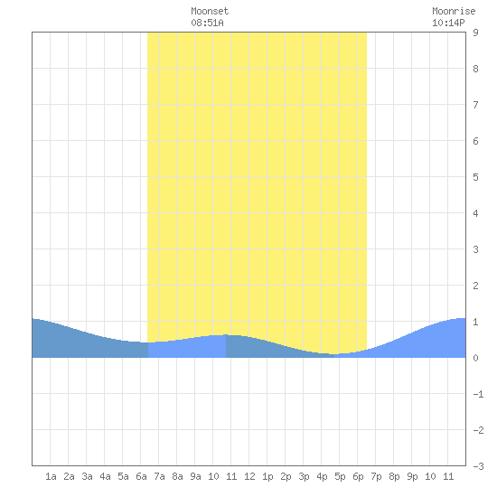 Culebra tide chart for Tuesday, March 18, 2025