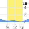 Culebra tide chart for Tuesday, March 18, 2025