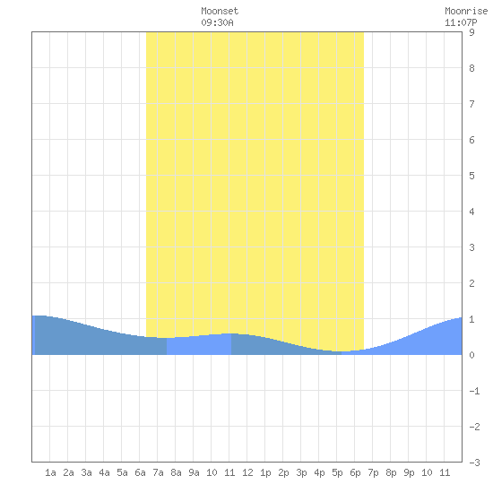 Culebra tide chart for Wednesday, March 19, 2025