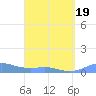 Culebra tide chart for Wednesday, March 19, 2025
