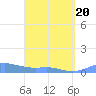 Culebra tide chart for Thursday, March 20, 2025