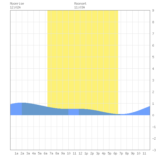Culebra tide chart for Friday, March 21, 2025