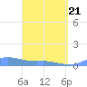 Culebra tide chart for Friday, March 21, 2025