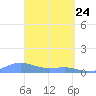 Culebra tide chart for Monday, March 24, 2025