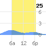 Culebra tide chart for Tuesday, March 25, 2025