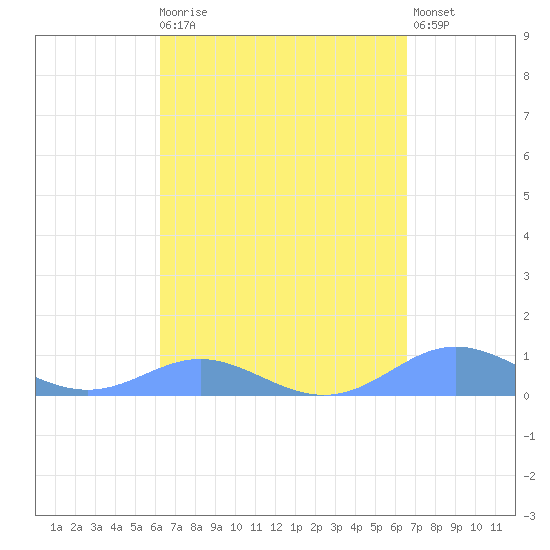 Culebra tide chart for Saturday, March 29, 2025