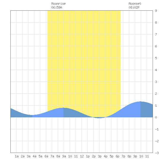 Culebra tide chart for Sunday, March 30, 2025