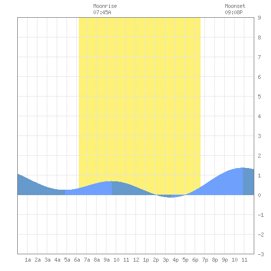 Culebra tide chart for Monday, March 31, 2025