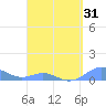 Culebra tide chart for Monday, March 31, 2025