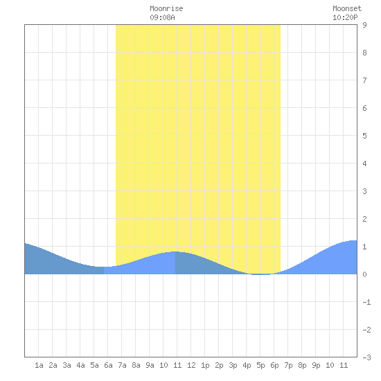 Culebra tide chart for Monday, March 3, 2025