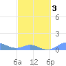 Culebra tide chart for Monday, March 3, 2025