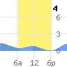 Culebra tide chart for Tuesday, March 4, 2025