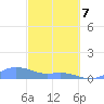 Culebra tide chart for Friday, March 7, 2025