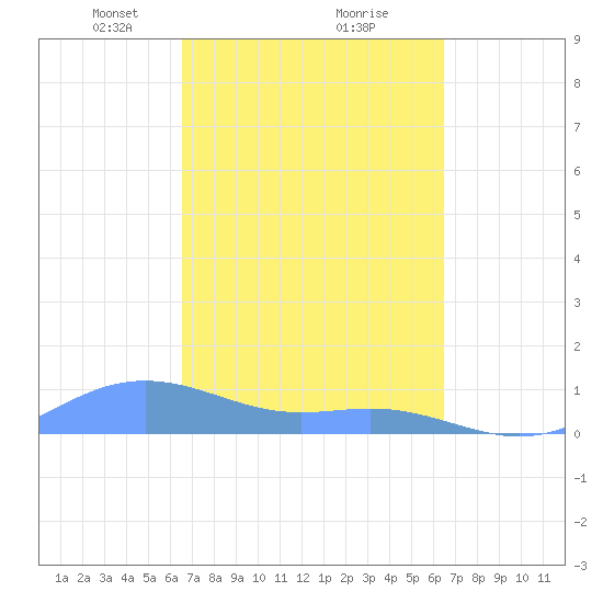 Culebra tide chart for Saturday, March 8, 2025