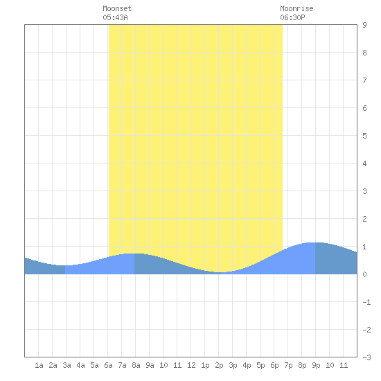 Culebra tide chart for Saturday, April 12, 2025