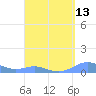 Culebra tide chart for Sunday, April 13, 2025