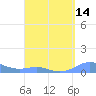 Culebra tide chart for Monday, April 14, 2025