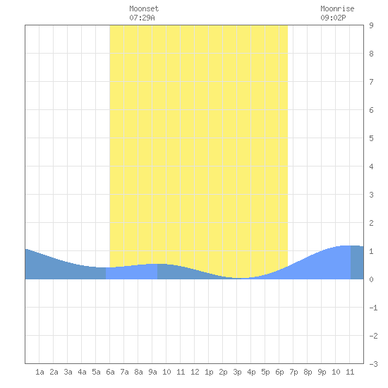 Culebra tide chart for Tuesday, April 15, 2025