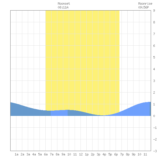Culebra tide chart for Wednesday, April 16, 2025