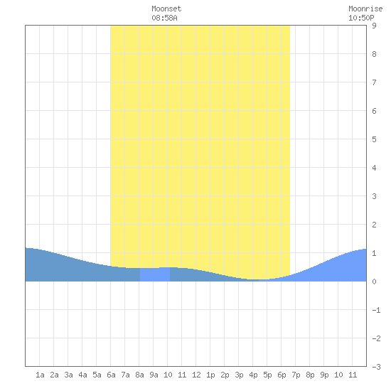 Culebra tide chart for Thursday, April 17, 2025