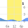 Culebra tide chart for Tuesday, April 1, 2025