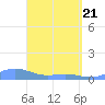 Culebra tide chart for Monday, April 21, 2025