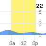 Culebra tide chart for Tuesday, April 22, 2025