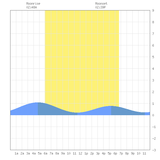 Culebra tide chart for Wednesday, April 23, 2025