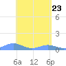 Culebra tide chart for Wednesday, April 23, 2025