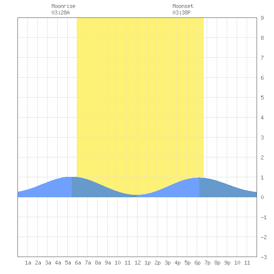 Culebra tide chart for Thursday, April 24, 2025