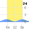 Culebra tide chart for Thursday, April 24, 2025