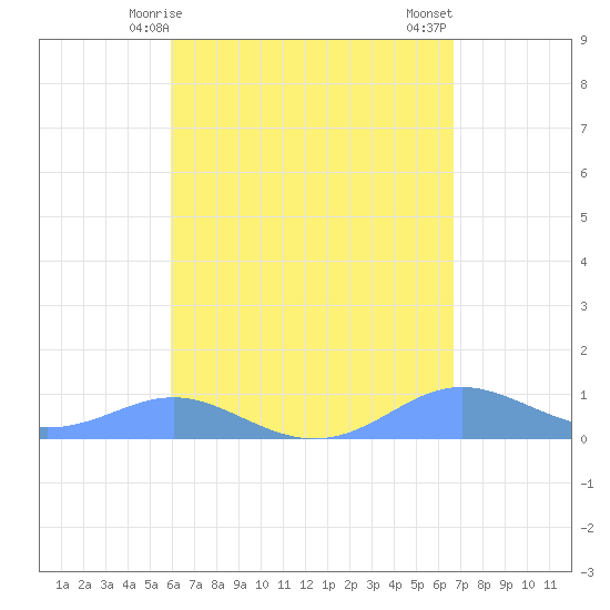 Culebra tide chart for Friday, April 25, 2025