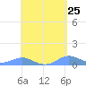 Culebra tide chart for Friday, April 25, 2025