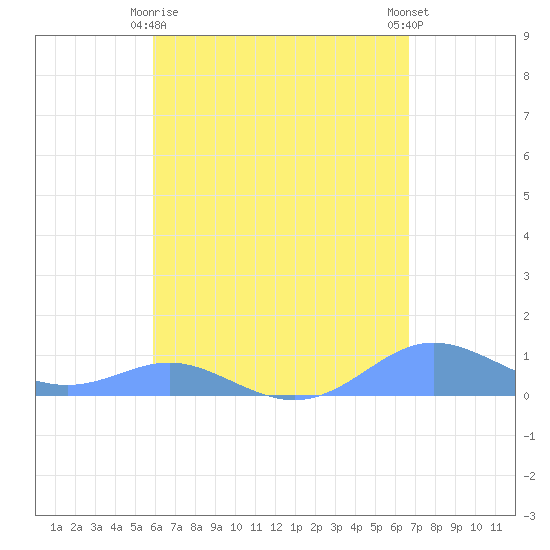 Culebra tide chart for Saturday, April 26, 2025
