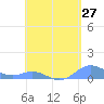 Culebra tide chart for Sunday, April 27, 2025