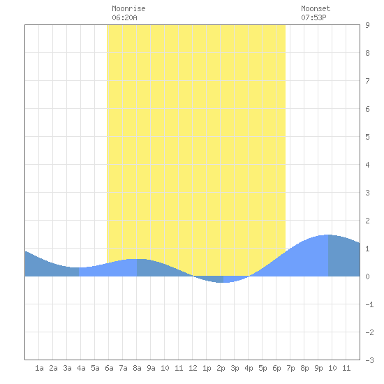 Culebra tide chart for Monday, April 28, 2025