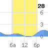 Culebra tide chart for Monday, April 28, 2025