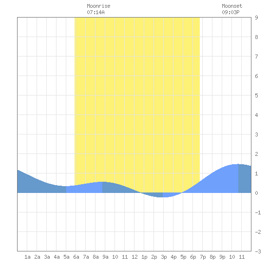 Culebra tide chart for Tuesday, April 29, 2025