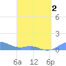 Culebra tide chart for Wednesday, April 2, 2025