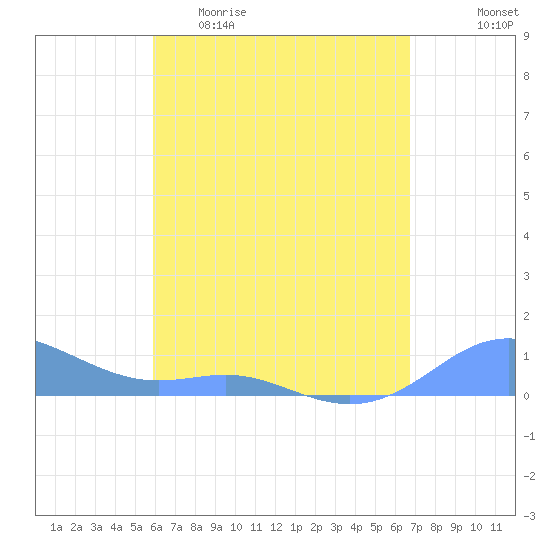Culebra tide chart for Wednesday, April 30, 2025