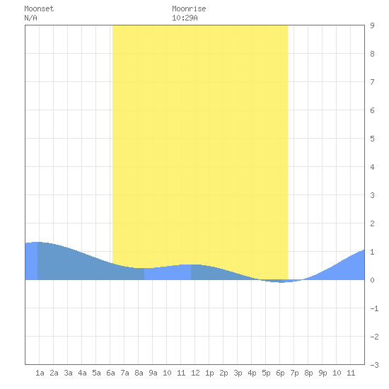 Culebra tide chart for Thursday, April 3, 2025