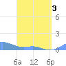 Culebra tide chart for Thursday, April 3, 2025