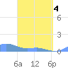 Culebra tide chart for Friday, April 4, 2025
