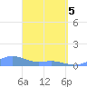 Culebra tide chart for Saturday, April 5, 2025