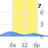 Culebra tide chart for Monday, April 7, 2025