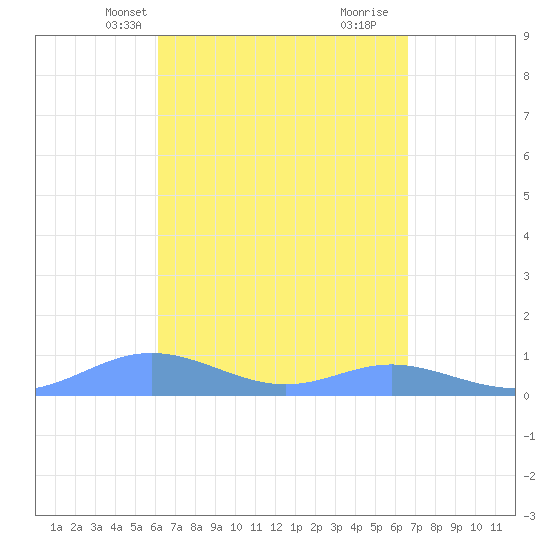 Culebra tide chart for Tuesday, April 8, 2025