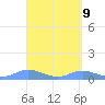 Culebra tide chart for Wednesday, April 9, 2025