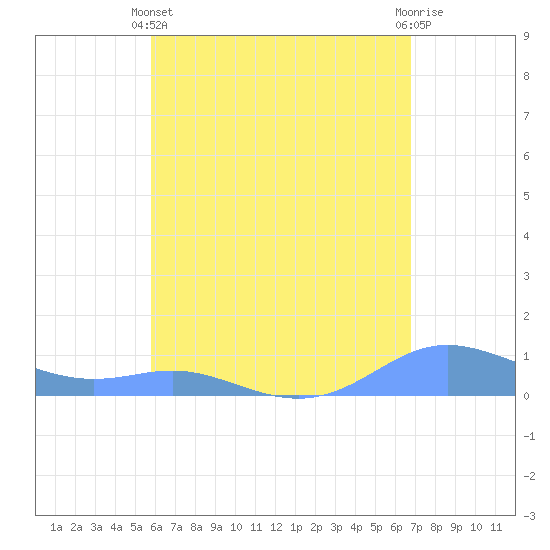 Culebra tide chart for Sunday, May 11, 2025