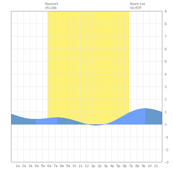 Culebra tide chart for Monday, May 12, 2025
